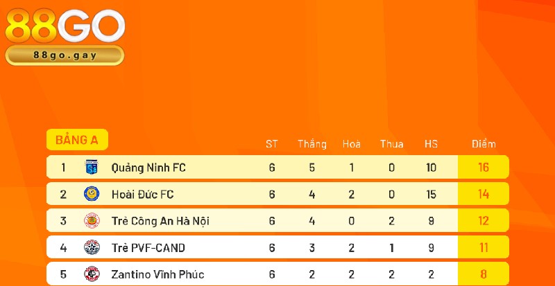 Bảng xếp hạng bóng đá tại 88GO chinh phục người mê cá cược? 3 Bảng xếp hạng được 88GO liên tục được cập nhật chi tiết